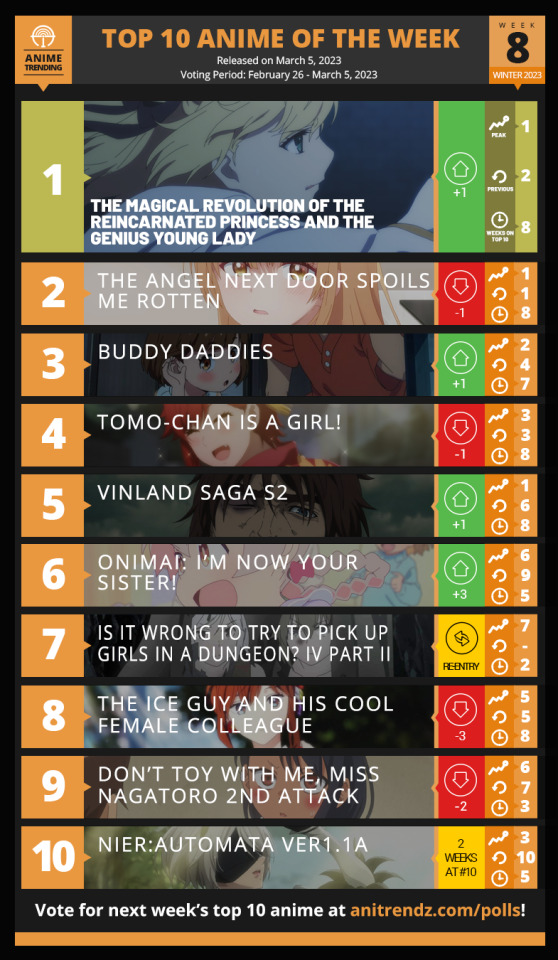 Top 10 Animes da Semana Segundo a AniTrendz - Página 3 de 11