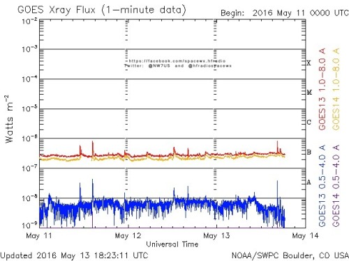 Here is the current forecast discussion on space weather and geophysical activity, issued 2016 May 13 1230 UTC.
Solar Activity
24 hr Summary: Solar activity continued at very low levels. Region 2542 (N09W42, Dac/beta) exhibited growth in its...