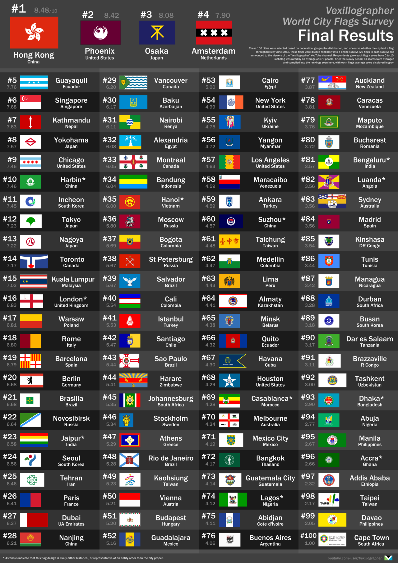 brændstof Dom snatch The best of /r/vexillology — Flags of 100 of the world's largest cities,  ranked...
