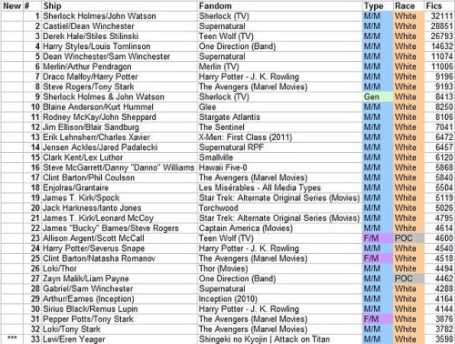 scifigrl47:thisisevenharderthannamingablog:centrumlumina:This is part of the 2014 AO3 ship stats. Fo