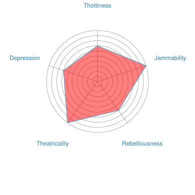 roaringstream: chasecharmer:  chasecharmer: genres are OUTDATED. i sort my music by thottiness, jammability, rebelliousness, theatricality, and depression. the emo trinity’s average song stats mcr  fob patd as you can see, no one really touches patd