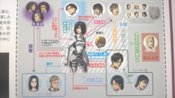 yusenki:   Character Relationship Flow Chart - Mikasa Ackerman From Gekkan Shingeki no Kyojin, Volume 3 [Translation: @yusenki​; Editing: @fuku-shuu ; Image: @clevergirlraven] Whichever military branch Eren chooses, she’ll go with him - that is Mikasa’s