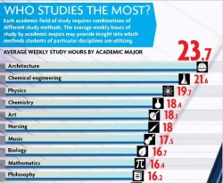 sixpenceee:  This is an infograph compiled by Best Degrees that shows the average weekly study hour by various academic majors. 