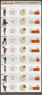 psychialove:  http://www.reddit.com/r/tf2/comments/1xgooa/personality_gender_and_tf2_survey_results/