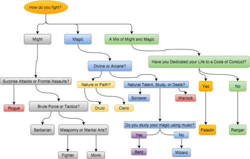 dicebound: D&amp;D 5e Character Creation Flow Charts: Backgrounds and ClassesThis only includes 