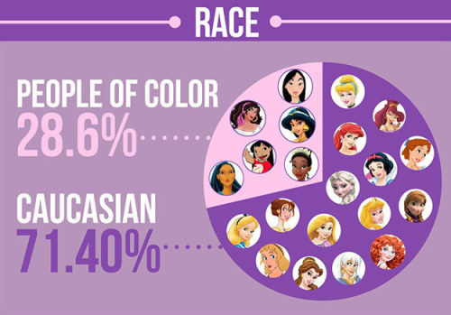 notthedisneyyourelookingfor: dehaans: Disney Animated Ladies Census “No sidekick for Elsa&