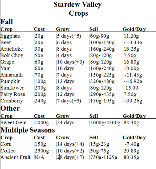 blackparademarcheson:  I made a quick guide for stardew, maybe it will help you :)