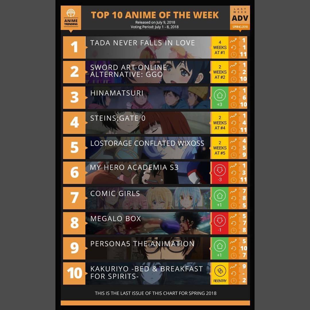 Anime Trending — Spring 2018 Anime of the Week Chart #11! Remember...