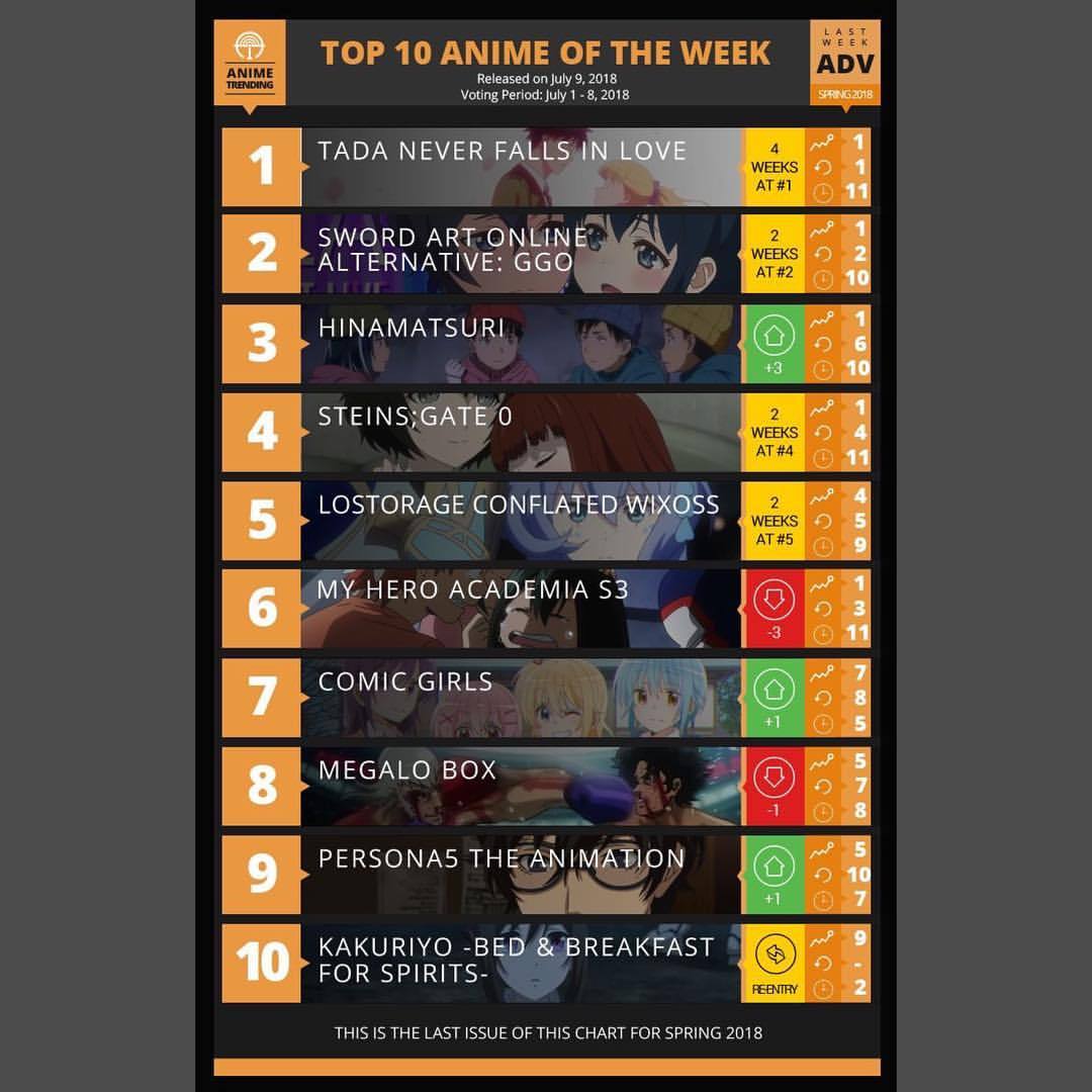 Top 10 Animes da Semana Segundo a AniTrendz - Página 4 de 11