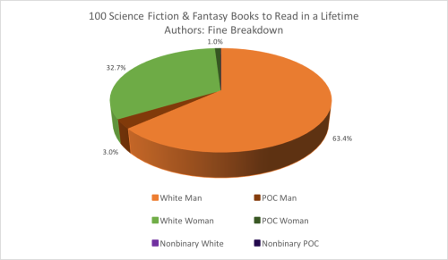 100 Science Fiction &amp; Fantasy Books to Read in a Lifetime[ Spreadsheet Link ]Commentary: The