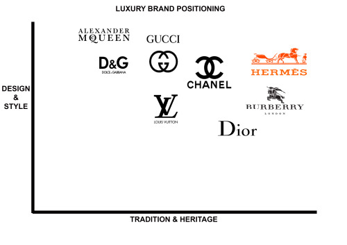 louis vuitton brand positioning