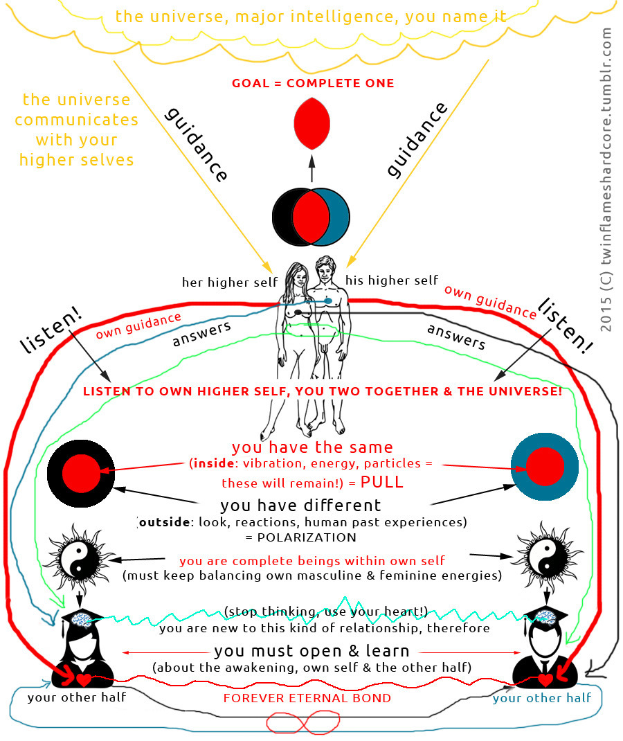 Twin flame bond