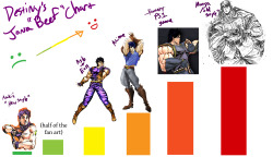 badlydrawnjonajoestar:  I’ve made a convenient beef chart for my lovely followers. The other half of the fan art is between ASB and Anime. 