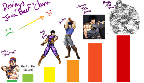 badlydrawnjonajoestar:  I’ve made a convenient beef chart for my lovely followers. The other half of the fan art is between ASB and Anime. 