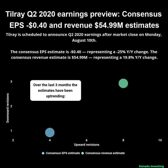 Tilray Q2 2020 earnings preview: Consensus EPS -$0.40 and revenue $54.99M estimates | Xanadu Investing
