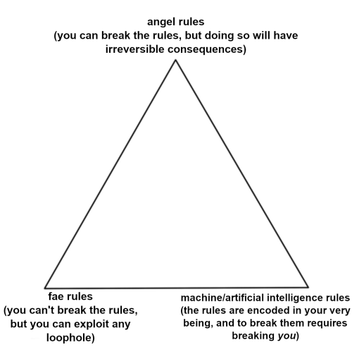 a triangle chart with three captions, one at each point. the first says "angel rules (you can break the rules, but doing so will have irreversible consequences)". the second, "fae rules (you can't break the rules, but you can exploit any loophole)" and the third "machine/artificial intelligence rules (the rules are encoded in your very being, and to break them requires breaking you)".