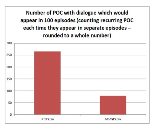 doeandthestag:  Statistical and Visual Representation of POC characters in New Who I used data from 