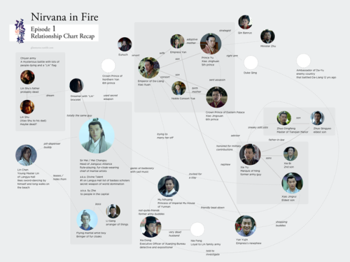 glimmeroo:NIRVANA IN FIRE EPISODE 1 - RELATIONSHIP RECAP CHARTTrying “Relationship Recap” charts out