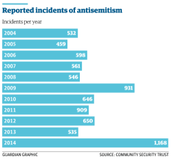 guardiandata:  Antisemitic attacks in UK at highest level ever recordedReports of violence, property damage, abuse and threats against members of Britain’s Jewish population more than doubled last year.“Last year’s large increase in recorded incidents