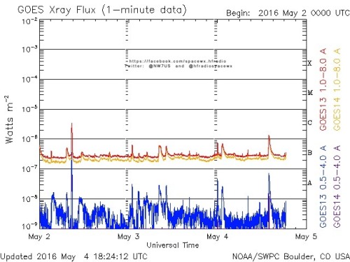 Here is the current forecast discussion on space weather and geophysical activity, issued 2016 May 04 1230 UTC.
Solar Activity
24 hr Summary: Solar activity was at very low levels. Region 2541 (N04E46, Cro/beta) produced a B6/Sf flare at 04/0122 UTC,...