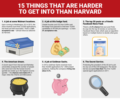 15 things harder to get into than Harvard