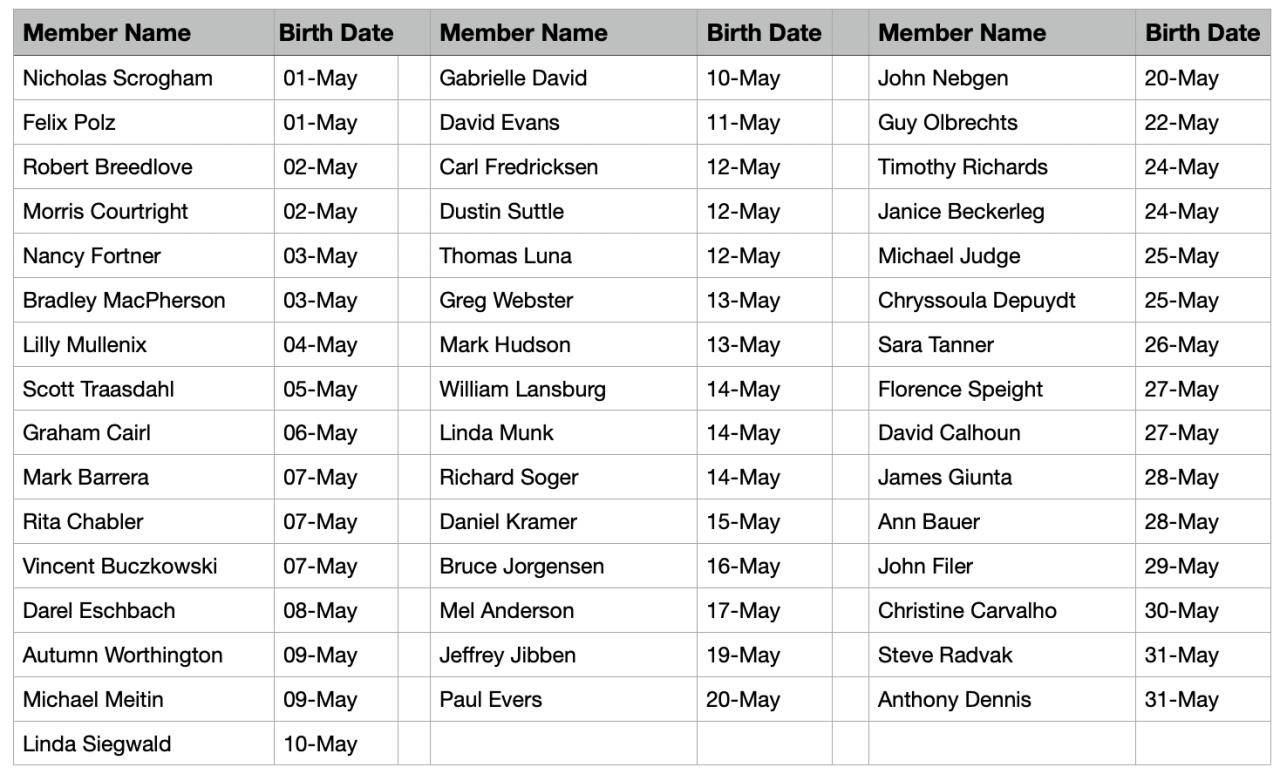Much Ado About Mensa — May Birthdays