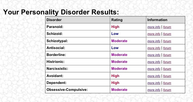 Took a personality test and I knew paranoia would be high already.