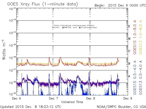 Here is the current forecast discussion on space weather and geophysical activity, issued 2015 Dec 08 1230 UTC.
Solar Activity
24 hr Summary: Solar activity was at low levels. The strongest event of the period was a C1 flare at 07/2250 UTC from...