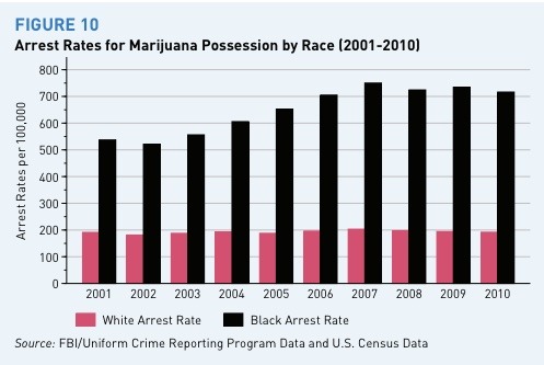 exxxmilitary:  Happy 420! Let’s take the time to remember the black Americans jailed for marijuana use/distribution far more than white Americans despite the usage rates being about the same. Look at how steady those arrest rates are for white people