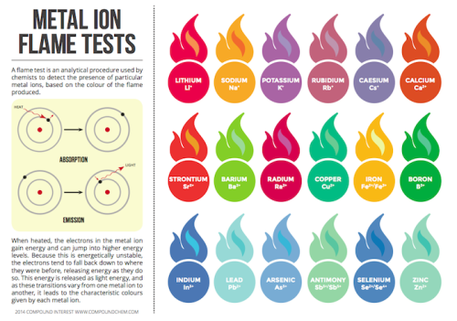 sagansense:From compoundchem.com:This graphic looks at the colour of various metal and metalloid ion