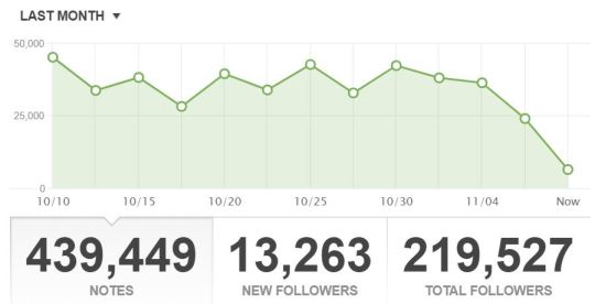 nsfw-evo: babygirls-sweetsurrender:  Tumblrs, is the activity on your blog crashing? What you are seeing  above is a HUGE dip in mine in the last week, and is the result of Tumblr’s new “genius” dashboard preference “best stuff first”  that