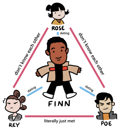 lmodesto: Updated relationship chart, aka: Everybody Loves Finn