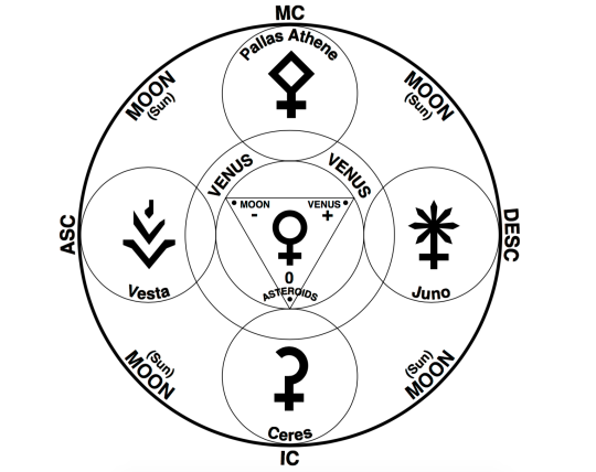 The Mythology Asteroid Goddesses Psychology and Astrology of the Re-Emerging Feminine 