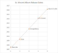 ifuckinglovestvincent:  St. Vincent’s projected