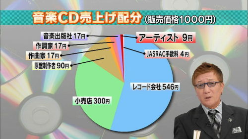 darylfranz:  助けて！　若者の『音楽Cd離れ』が深刻　なぜ若者はCdを買わなくなったのか - 哲学ニュースnwk