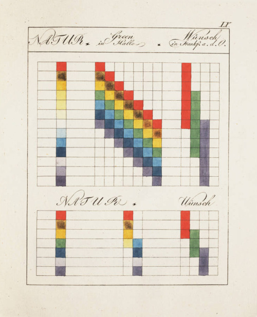 Johann Wolfgang von Goethe, Chromatics, Goethes’s Farbenlehre, 1810. Published by Cotta, Tübin