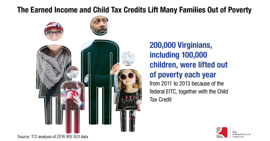Infographic: The Earned Income Tax Credit and Child Tax Credits lift many families out of poverty. 200,000 Virginians, including 100,000 children, were lifted out of poverty each year from 2011 to 2013 because of the federal EITC, together with the Child Tax Credit. 