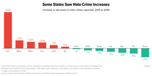 Exclusive: New police data from 2016 shows rise in American hate crimes. www.huffingtonpost.c