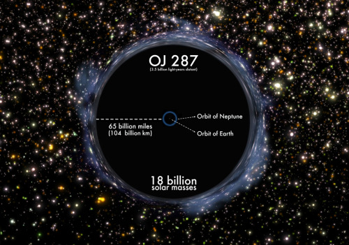 OJ287 is one of the largest black holes in the known universe. If it were placed at the center of ou