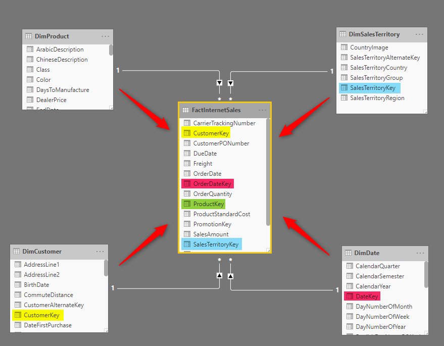 DataModeling] Bases de un modelo de estrella | LaDataWeb