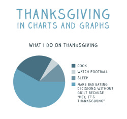 thegentlemansarmchair:  Thanksgiving in Charts