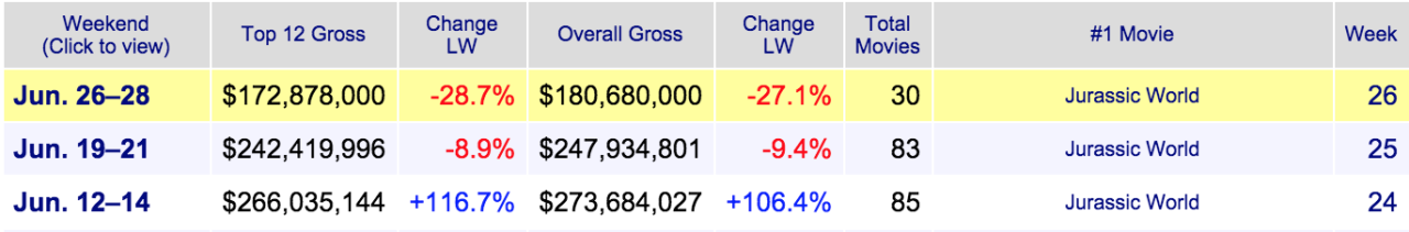 mostlypoptarts:  so jurassic world just hit #1 for the third week in a rowthat’s