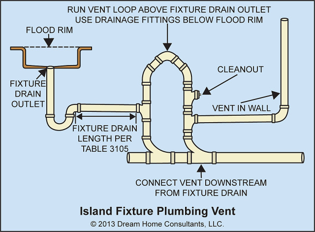 loop vent for kitchen sink