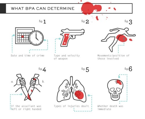 fuckyeahcharacterdevelopment:  spineye:  amandaonwriting:  Bloodstain Pattern Analysis (BPA) - Resource for Crime Writers SOURCE  well you never know when this might come in handy.  I feel like this would be useful to some of you.  