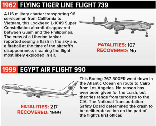 unexplained-events: Vanished 11 flights that mysteriously disappeared. Source