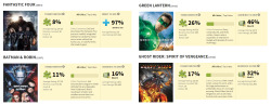 guynamedjeff:  ‘Fantastic Four’ Reboot Among Worst Superhero Films Ever on Rotten Tomatoes