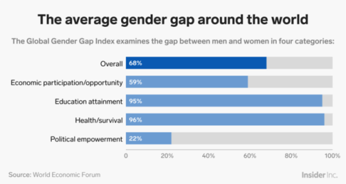 The global gender gap will take more than 100 years to close — here are the countries with the highe