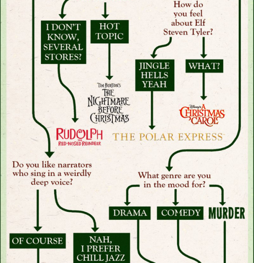 websurfingspider: instructor144: collegehumor:Flowchart: Which Christmas Movie Should You Watch? Die