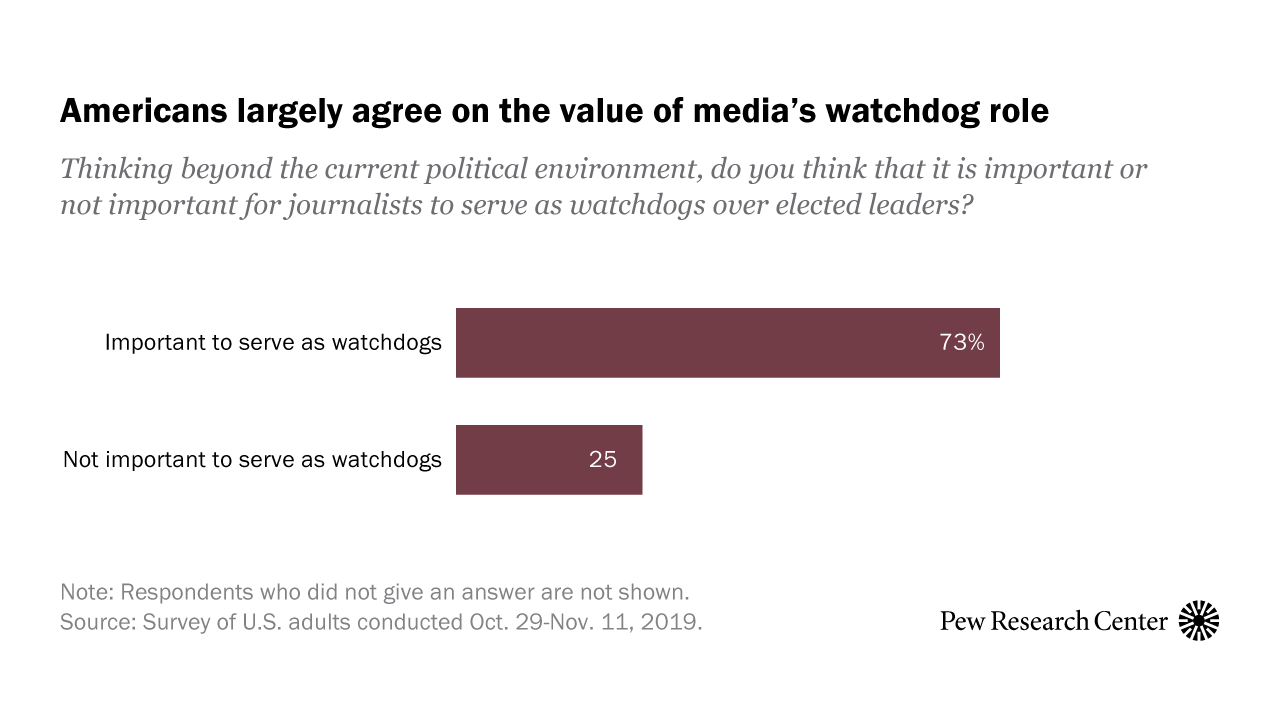 <p>Nearly three out of four U.S. adults (73%) say that, in general, it’s important for journalists to function as watchdogs over elected officials. But that broad consensus shatters when the public is asked how journalists are currently performing that watchdog role: 35% say they are going too far as watchdogs, 32% say they are not going far enough and 30% say they are getting it about right.<br /></p>