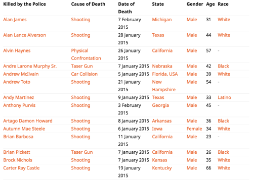 radiant-array:silkinsights:We’ve pulled all this information together and set it up here: http://killed-by-police.silk.co/Take a look at it, explore the data, use it, filter it (race / gender / age / state / cause of death), spread the message.Follow